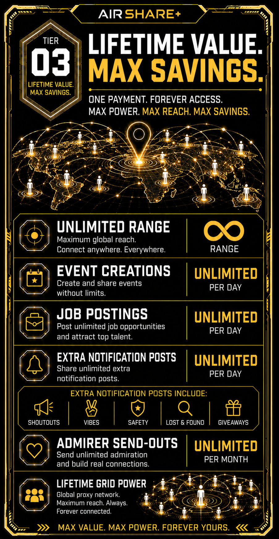 Tier 03 Lifetime Value